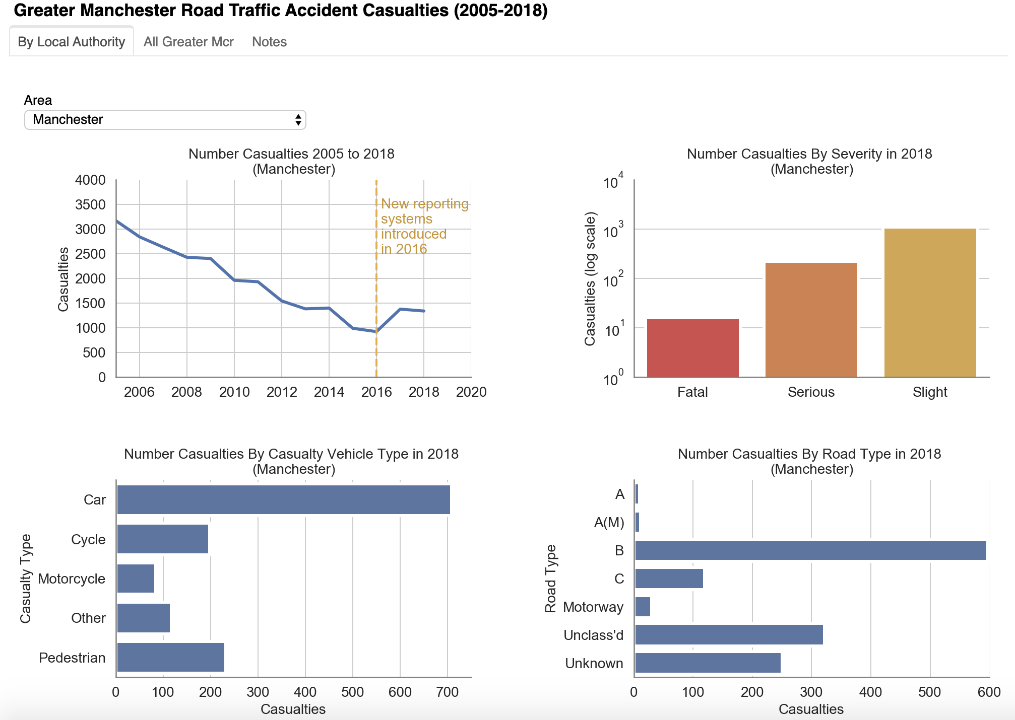 Accident Casualties Dashboard