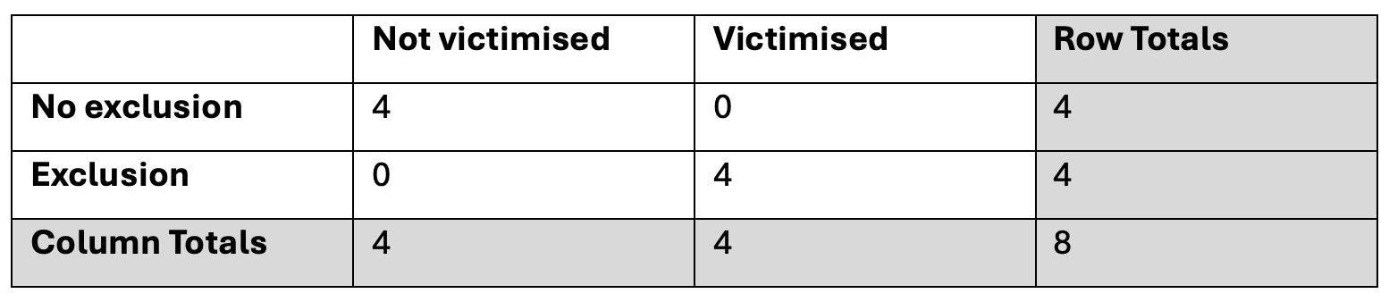 a two by two contingency table