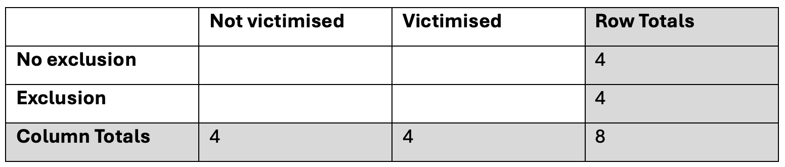 contingency table showing only marginal totals