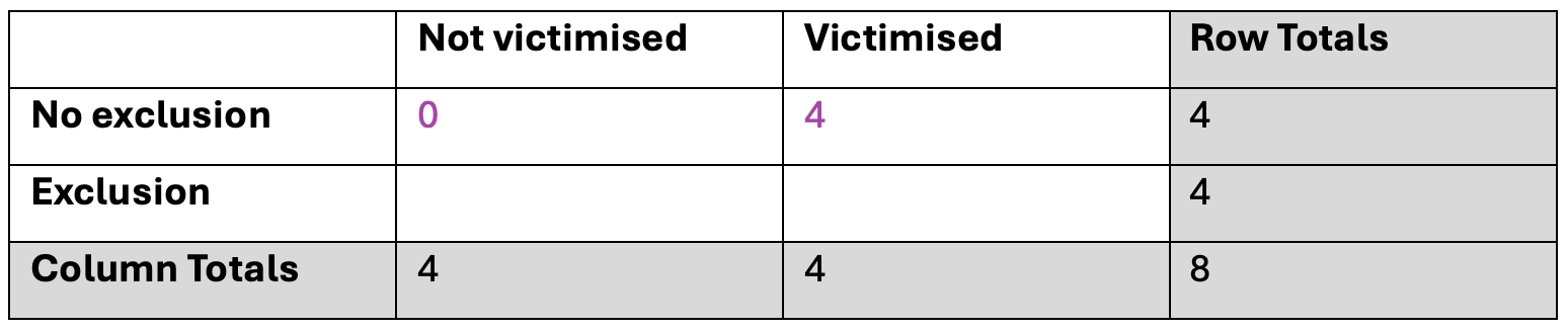 contingency table showing only marginal totals and cell values in top row