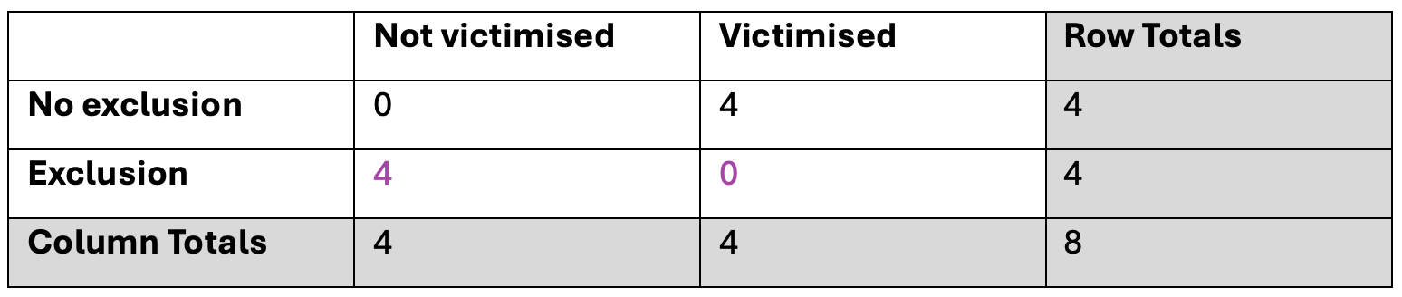 contingency table showing all values