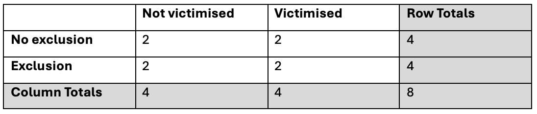 a two by two contingency table with each internal cell containing the number 2
