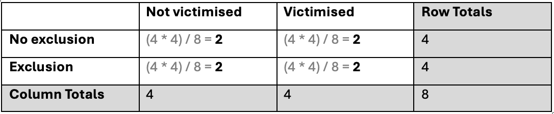 a two by two contingency table with each internal cell containing the calculation (4*4)/8=2