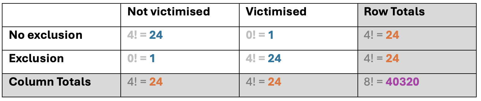 contingency table containing the factorial calculations