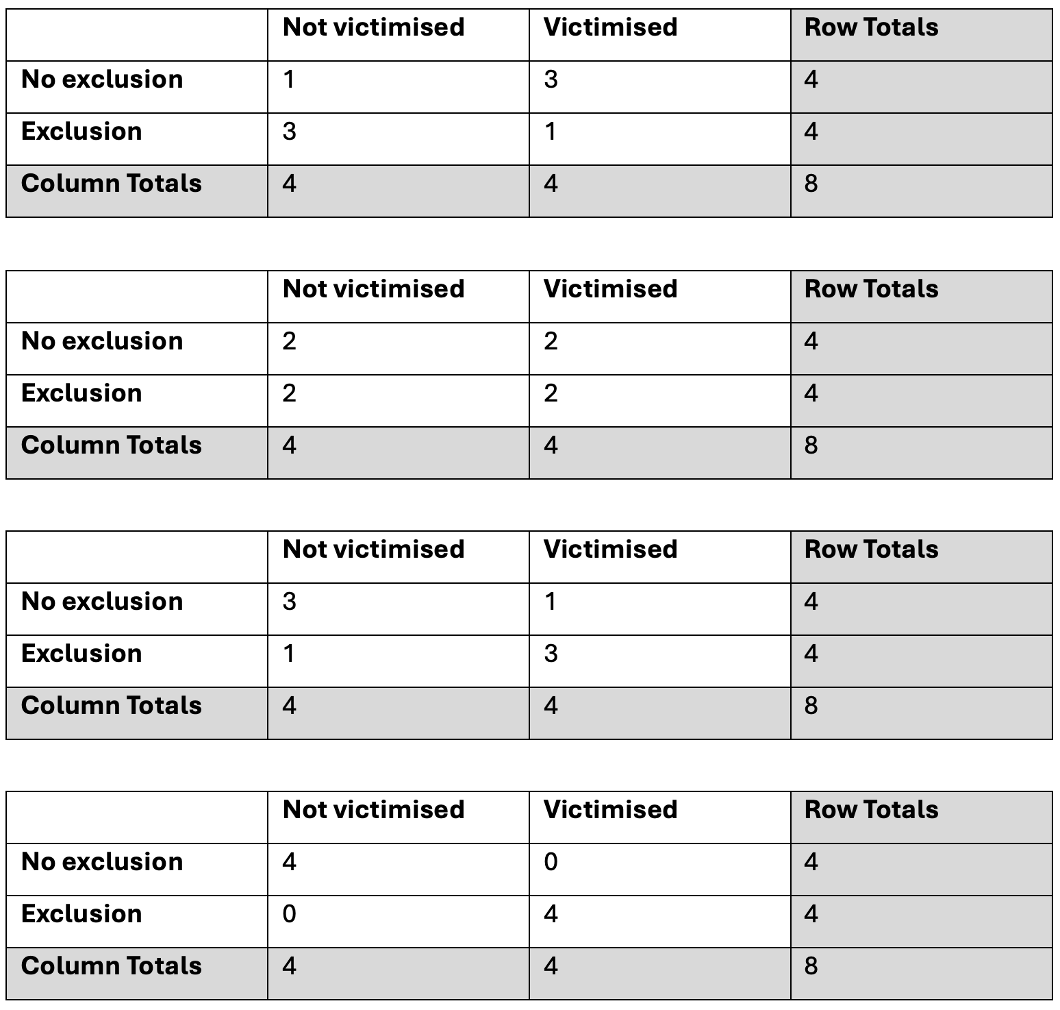 remaining contingency tables