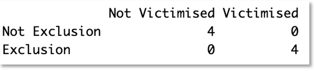 r code snippet output showing the created contingency table